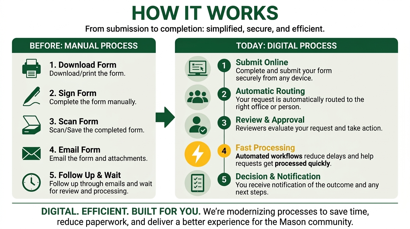 Infographic titled "HOW IT WORKS: From submission to completion: simplified, secure, and efficient" comparing a 5-step manual process to a 5-step digital process at George Mason University, highlighting automated fast processing.